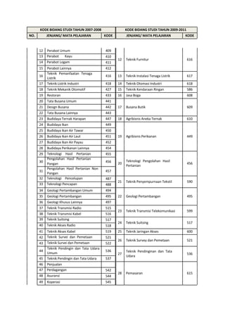 KODE BIDANG STUDI TAHUN 2007-2008 KODE BIDANG STUDI TAHUN 2009-2011
NO. JENJANG/ MATA PELAJARAN KODE JENJANG/ MATA PELAJARAN KODE
12 Perabot Umum 409
13 Perabot Kayu
14 Perabot Logam
410
411
12 Teknik Furnitur 616
15
16
Perabot Lainnya
Teknik Pemanfaatan Tenaga
Listrik
412
416 13 Teknik Instalasi Tenaga Listrik 617
17 Teknik Listrik Industri 418 14 Teknik Otomasi Industri 618
18 Teknik Mekanik Otomotif 427 15 Teknik Kendaraan Ringan 586
19 Restoran 433 16 Jasa Boga 608
20 Tata Busana Umum 441
21 Design Busana 442 17 Busana Butik 609
22 Tata Busana Lainnya 443
23 Budidaya Ternak Harapan 447 18 Agribisnis Aneka Ternak 610
24 Budidaya Ikan 449
25 Budidaya Ikan Air Tawar 450
26 Budidaya Ikan Air Laut 451 19 Agribisnis Perikanan 449
27 Budidaya Ikan Air Payau 452
28 Budidaya Perikanan Lainnya 454
29
30
31
Teknologi Hasil Pertanian
Pengolahan Hasil Pertanian
Pangan
Pengolahan Hasil Pertanian Non
Pangan
455
456 20
457
Teknologi Pengolahan Hasil
Pertanian
456
32 Teknologi Pencelupan
33 Teknologi Pencapan
487
488
21 Teknik Penyempurnaan Tekstil 590
34 Geologi Pertambangan Umum 494
35 Geologi Pertambangan 495 22 Geologi Pertambangan 495
36 Geologi Khusus Lainnya 497
37 Teknik Transmisi Radio
38 Teknik Transmisi Kabel
39 Teknik Suitsing
40 Teknik Akses Radio
515
516
517
518
23 Teknik Transmisi Telekomunikasi
24 Teknik Suitsing
599
517
41 Teknik Akses Kabel 519 25 Teknik Jaringan Akses 600
42
43
44
45
Teknik Survei dan Pemetaan
Teknik Survei dan Pemetaan
Teknik Pendingin dan Tata Udara
Umum
Teknik Pendingin dan Tata Udara
521
522
536
537
26
27
Teknik Survey dan Pemetaan
Teknik Pendinginan dan Tata
Udara
521
536
46 Penjualan
47 Perdagangan
48 Asuransi
542
544
28 Pemasaran 615
49 Koperasi 545
5
 