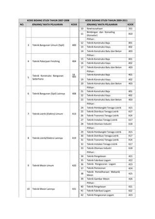 KODE BIDANG STUDI TAHUN 2007-2008 KODE BIDANG STUDI TAHUN 2009-2011
NO. JENJANG/ MATA PELAJARAN KODE JENJANG/ MATA PELAJARAN KODE
10
11
Kewirausahaan
Bimbingan dan Konseling
(Konselor)
Pilihan :
331
810
3 Teknik Bangunan Umum (Sipil) 400
12 Teknik Konstruksi Baja 401
13 Teknik Konstruksi Kayu 402
14 Teknik Konstruksi Batu dan Beton 403
Pilihan :
4 Teknik Pekerjaan Finishing 404
15 Teknik Konstruksi Baja 401
16 Teknik Konstruksi Kayu 402
17 Teknik Konstruksi Batu dan Beton 403
Pilihan :
5
Teknik Konstruksi Bangunan
Sederhana
18 Teknik Konstruksi Baja 401
405
19 Teknik Konstruksi Kayu 402
20 Teknik Konstruksi Batu dan Beton 403
Pilihan :
6 Teknik Bangunan (Sipil) Lainnya 408
21 Teknik Konstruksi Baja 401
22 Teknik Konstruksi Kayu 402
23 Teknik Konstruksi Batu dan Beton 403
Pilihan :
24 Teknik Pembangkit Tenaga Listrik 415
7 Teknik Listrik (Elektro) Umum 413
25 Teknik Distribusi Tenaga Listrik 417
26 Teknik Transmisi Tenaga Listrik 414
27 Teknik Instalasi Tenaga Listrik 617
28 Teknik Otomasi Industri 618
Pilihan :
29 Teknik Pembangkit Tenaga Listrik 415
8 Teknik Listrik/Elektro Lainnya 419
30 Teknik Distribusi Tenaga Listrik 417
31 Teknik Transmisi Tenaga Listrik 414
32 Teknik Instalasi Tenaga Listrik 617
33 Teknik Otomasi Industri 618
Pilihan :
34 Teknik Pengelasan 421
35 Teknik Fabrikasi Logam 422
9 Teknik Mesin Umum 36420
37
38
Teknik Pengecoran Logam
Teknik Pemesinan
Teknik Pemeliharaan Mekanik
Mesin
423
424
425
39 Teknik Gambar Mesin 426
Pilihan :
10 Teknik Mesin Lainnya 431
40 Teknik Pengelasan 421
41 Teknik Fabrikasi Logam 422
42 Teknik Pengecoran Logam 423
8
 
