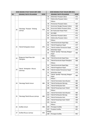 KODE BIDANG STUDI TAHUN 2007-2008 KODE BIDANG STUDI TAHUN 2009-2011
NO. JENJANG/ MATA PELAJARAN KODE JENJANG/ MATA PELAJARAN KODE
76 Kelistrikan Pesawat Udara 472
77 Elektronika Pesawat Udara 473
Pilihan :
78 Pemesinan Pesawat Udara 467
79 Konstruksi Rangka Pesawat Udara 468
20
Teknologi Pesawat Terbang
Lainnya
474
80 Konstruksi Badan Pesawat Udara 469
81 Air Frame dan Power Plant 470
82 AEI M&R 471
83 Kelistrikan Pesawat Udara 472
84 Elektronika Pesawat Udara 473
Pilihan :
85 Teknik Konstruksi Kapal Baja 476
86 Teknik Pengelasan Kapal 477
21 Teknik Perkapalan Umum 475 87 Teknik Instalasi Pemesinan Kapal 478
22
Bangunan Kapal Kayu dan
Fiberglass
481
88
89
90
91
Kelistrikan Kapal
Teknik Gambar Rancang Bangun
Kapal
Pilihan :
Teknik Konstruksi Kapal Kayu
Teknik Konstruksi Kapal Fiberglass
479
480
481
588
Pilihan :
92 Teknik Konstruksi Kapal Baja 476
23
Teknik Perkapalan Khusus
Lainnnya
482
93 Teknik Pengelasan Kapal 477
94 Teknik Instalasi Pemesinan Kapal 478
95
96
Kelistrikan Kapal
Teknik Gambar Rancang Bangun
Kapal
Pilihan :
479
480
97 Teknik Pemintalan Serat Buatan 484
24 Teknologi Tekstil Umum 483 98 Teknik Pembuatan Benang 485
99 Teknik Pembuatan Kain 486
100 Teknik Penyempurnaan Tekstil 590
Pilihan :
101 Teknik Pemintalan Serat Buatan 484
25 Teknologi Tekstil Khusus Lainnya 489
102 Teknik Pembuatan Benang 485
103 Teknik Pembuatan Kain 486
104 Teknik Penyempurnaan Tekstil 590
105 Garmen 591
Pilihan :
26 Grafika Umum 490 106 Persiapan Grafika 492
27 Grafika Khusus Lainnya 493
107 Produksi Grafika 491
Pilihan :
108 Persiapan Grafika 492
10
 
