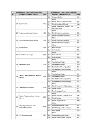 KODE BIDANG STUDI TAHUN 2007-2008 KODE BIDANG STUDI TAHUN 2009-2011
NO. JENJANG/ MATA PELAJARAN KODE JENJANG/ MATA PELAJARAN KODE
109 Produksi Grafika 491
Pilihan :
28 Perminyakan 496
110
111
112
Teknik Produksi Perminyakan
Teknik Pemboran Minyak
Teknik Pengolahan Minyak, Gas,
dan Petro Kimia
595
596
597
Pilihan :
29 Instrumentasi Industri Umum 498 113 Teknik Instrumentasi Gelas 502
114 Teknik Instrumentasi Logam 501
Pilihan :
30 Instrumentasi Khusus Lainnya 503 115 Teknik Instrumentasi Gelas 502
116 Teknik Instrumentasi Logam 501
Pilihan :
31 Kimia Umum 504 117 Kimia Industri 505
118 Kimia Analisis 506
Pilihan :
32 Kimia Khusus Lainnya 507 119 Kimia Industri 505
120 Kimia Analisis 506
Pilihan :
121 Nautika Kapal Niaga 509
33 Pelayaran Umum 508 122 Teknika Kapal Niaga 510
123 Nautika Kapal Penangkap Ikan 511
124 Teknika Kapal Penangkap Ikan 512
Pilihan :
34
Teknika Kapal/Pelayaran Khusus
Lainnya
513
125 Nautika Kapal Niaga 509
126 Teknika Kapal Niaga 510
127 Nautika Kapal Penangkap Ikan 511
128 Teknika Kapal Penangkap Ikan 512
Pilihan :
35 Telekomunikasi Umum 514
129 Teknik Transmisi Telekomunikasi 599
130 Teknik Suitsing 517
131 Teknik Jaringan Akses 600
Pilihan :
36
Teknik Telekomunikasi Khusus
Lainnya
520
132 Teknik Transmisi Telekomunikasi 599
133 Teknik Suitsing 517
134 Teknik Jaringan Akses 600
Pilihan :
37
Teknologi Informasi Dan
Komunikasi (Umum)
523
135 Rekayasa Perangkat Lunak 524
136 Teknik Komputer dan Jaringan 525
137 Multi Media 526
Pilihan :
38 TIK Khsusus Lainnya 527 138 Rekayasa Perangkat Lunak 524
139 Teknik Komputer dan Jaringan 525
11
 