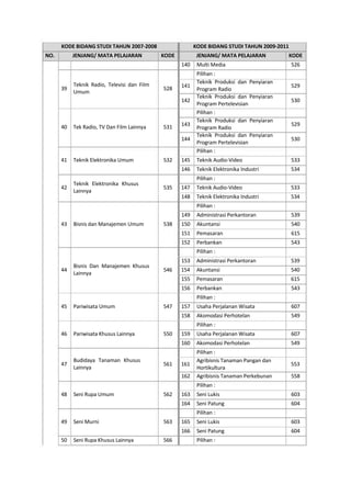 KODE BIDANG STUDI TAHUN 2007-2008 KODE BIDANG STUDI TAHUN 2009-2011
NO. JENJANG/ MATA PELAJARAN KODE JENJANG/ MATA PELAJARAN KODE
140 Multi Media 526
Pilihan :
39
Teknik Radio, Televisi dan Film
Umum
141528
142
Teknik Produksi dan Penyiaran
Program Radio
Teknik Produksi dan Penyiaran
Program Pertelevisian
529
530
Pilihan :
40 Tek Radio, TV Dan Film Lainnya 143531
144
Teknik Produksi dan Penyiaran
Program Radio
Teknik Produksi dan Penyiaran
Program Pertelevisian
529
530
Pilihan :
41 Teknik Elektronika Umum 532 145 Teknik Audio-Video 533
42
Teknik Elektronika Khusus
Lainnya
146 Teknik Elektronika Industri 534
Pilihan :
535 147 Teknik Audio-Video 533
148 Teknik Elektronika Industri 534
Pilihan :
149 Administrasi Perkantoran 539
43 Bisnis dan Manajemen Umum 538 150 Akuntansi 540
151 Pemasaran 615
152 Perbankan 543
Pilihan :
44
Bisnis Dan Manajemen Khusus
Lainnya
153 Administrasi Perkantoran 539
546 154 Akuntansi 540
155 Pemasaran 615
156 Perbankan 543
Pilihan :
45 Pariwisata Umum 547 157 Usaha Perjalanan Wisata 607
158 Akomodasi Perhotelan 549
Pilihan :
46 Pariwisata Khusus Lainnya 550 159 Usaha Perjalanan Wisata 607
47
Budidaya Tanaman Khusus
Lainnya
160 Akomodasi Perhotelan 549
Pilihan :
Agribisnis Tanaman Pangan dan
561 161 553
Hortikultura
162 Agribisnis Tanaman Perkebunan 558
Pilihan :
48 Seni Rupa Umum 562 163 Seni Lukis 603
164 Seni Patung 604
Pilihan :
49 Seni Murni 563 165 Seni Lukis 603
166 Seni Patung 604
50 Seni Rupa Khusus Lainnya 566 Pilihan :
12
 
