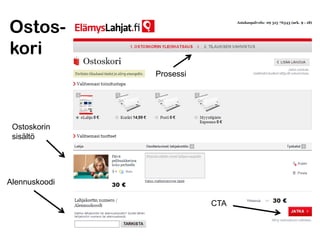 Ostos-
kori
Prosessi
CTA
Alennuskoodi
Ostoskorin
sisältö
 