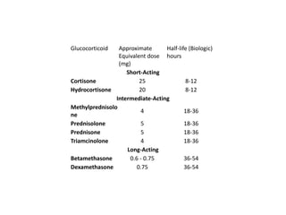 Glucocorticoid Approximate
Equivalent dose
(mg)
Half-life (Biologic)
hours
Short-Acting
Cortisone 25 8-12
Hydrocortisone 20 8-12
Intermediate-Acting
Methylprednisolo
ne
4 18-36
Prednisolone 5 18-36
Prednisone 5 18-36
Triamcinolone 4 18-36
Long-Acting
Betamethasone 0.6 - 0.75 36-54
Dexamethasone 0.75 36-54
 