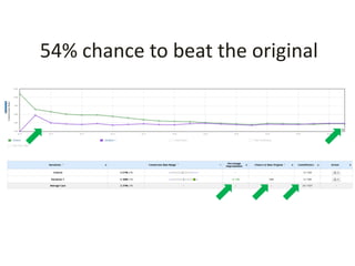 54% chance to beat the original
 