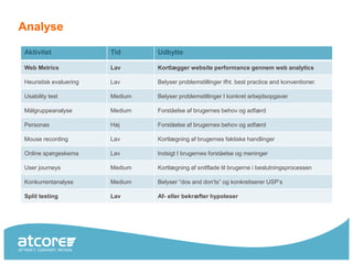 Analyse

Aktivitet               Tid      Udbytte

Web Metrics             Lav      Kortlægger website performance gennem web analytics

Heuristisk evaluering   Lav      Belyser problemstillinger ifht. best practice and konventioner.

Usability test          Medium   Belyser problemstillinger I konkret arbejdsopgaver

Målgruppeanalyse        Medium   Forståelse af brugernes behov og adfærd

Personas                Høj      Forståelse af brugernes behov og adfærd

Mouse recording         Lav      Kortlægning af brugernes faktiske handlinger

Online spørgeskema      Lav      Indsigt I brugernes forståelse og meninger

User journeys           Medium   Kortlægning af snitflade til brugerne i beslutningsprocessen

Konkurrentanalyse       Medium   Belyser “dos and don'ts” og konkretiserer USP’s

Split testing           Lav      Af- eller bekræfter hypoteser
 