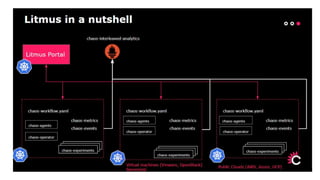 [Konveyor] introduction to cloud native chaos engineering with litmus ...