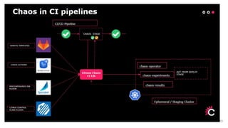 [Konveyor] introduction to cloud native chaos engineering with litmus ...