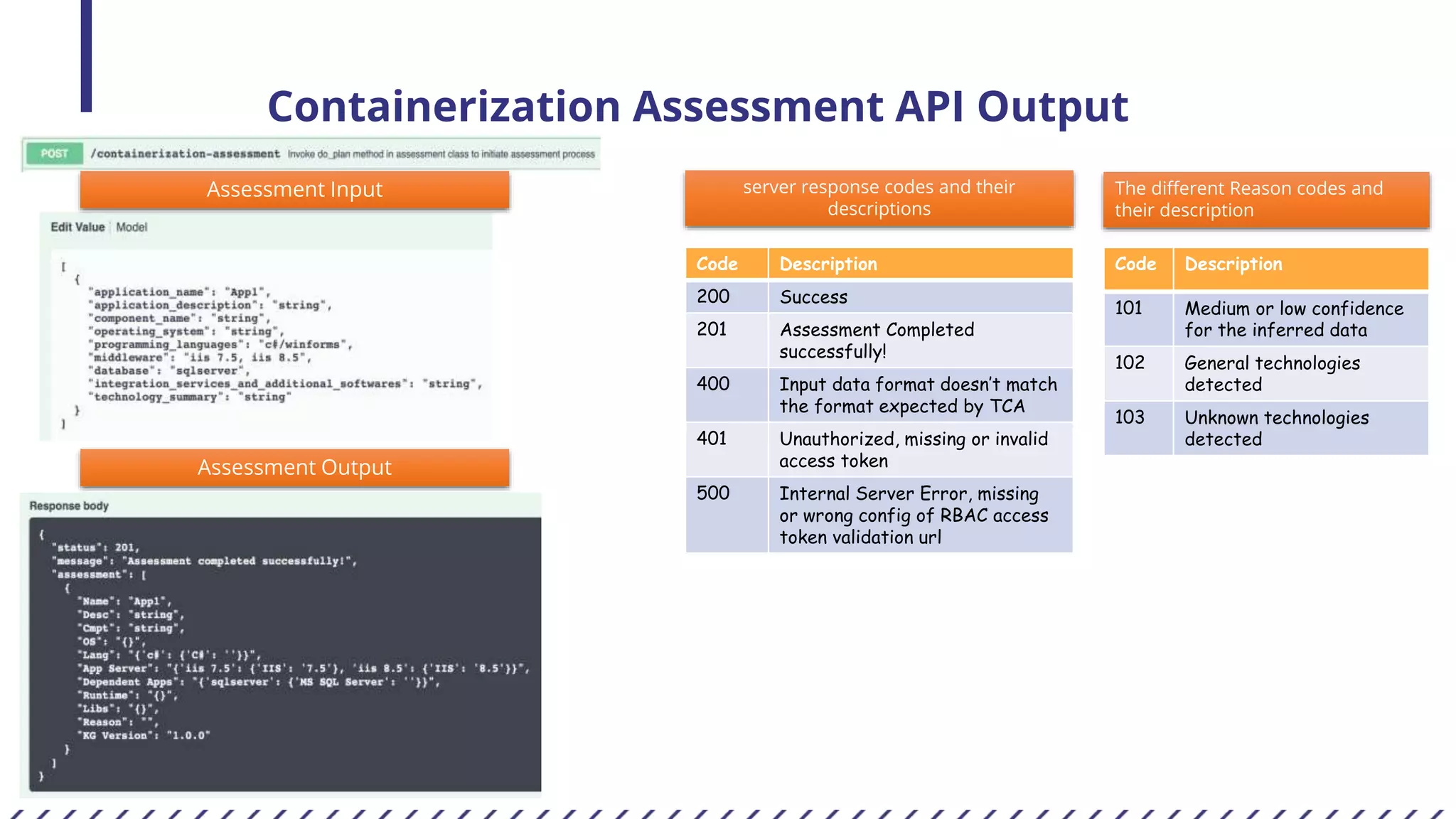 Containerization Assessment API Output
server response codes and their
descriptions
Code Description
200 Success
201 Assessment Completed
successfully!
400 Input data format doesn’t match
the format expected by TCA
401 Unauthorized, missing or invalid
access token
500 Internal Server Error, missing
or wrong config of RBAC access
token validation url
The different Reason codes and
their description
Code Description
101 Medium or low confidence
for the inferred data
102 General technologies
detected
103 Unknown technologies
detected
Assessment Output
Assessment Input
 