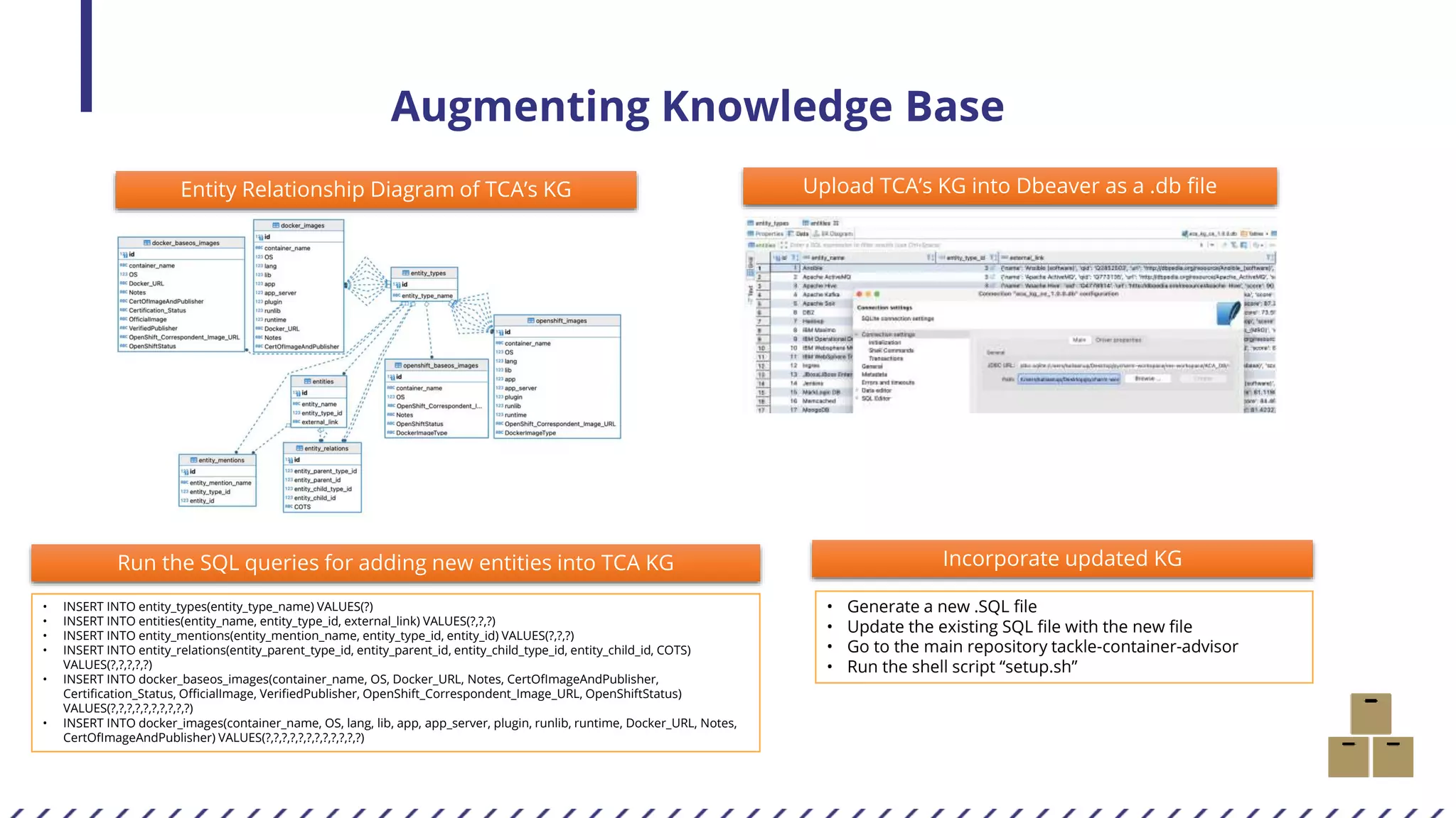 Augmenting Knowledge Base
Entity Relationship Diagram of TCA’s KG Upload TCA’s KG into Dbeaver as a .db file
• INSERT INTO entity_types(entity_type_name) VALUES(?)
• INSERT INTO entities(entity_name, entity_type_id, external_link) VALUES(?,?,?)
• INSERT INTO entity_mentions(entity_mention_name, entity_type_id, entity_id) VALUES(?,?,?)
• INSERT INTO entity_relations(entity_parent_type_id, entity_parent_id, entity_child_type_id, entity_child_id, COTS)
VALUES(?,?,?,?,?)
• INSERT INTO docker_baseos_images(container_name, OS, Docker_URL, Notes, CertOfImageAndPublisher,
Certification_Status, OfficialImage, VerifiedPublisher, OpenShift_Correspondent_Image_URL, OpenShiftStatus)
VALUES(?,?,?,?,?,?,?,?,?,?)
• INSERT INTO docker_images(container_name, OS, lang, lib, app, app_server, plugin, runlib, runtime, Docker_URL, Notes,
CertOfImageAndPublisher) VALUES(?,?,?,?,?,?,?,?,?,?,?,?)
Run the SQL queries for adding new entities into TCA KG Incorporate updated KG
• Generate a new .SQL file
• Update the existing SQL file with the new file
• Go to the main repository tackle-container-advisor
• Run the shell script “setup.sh”
 