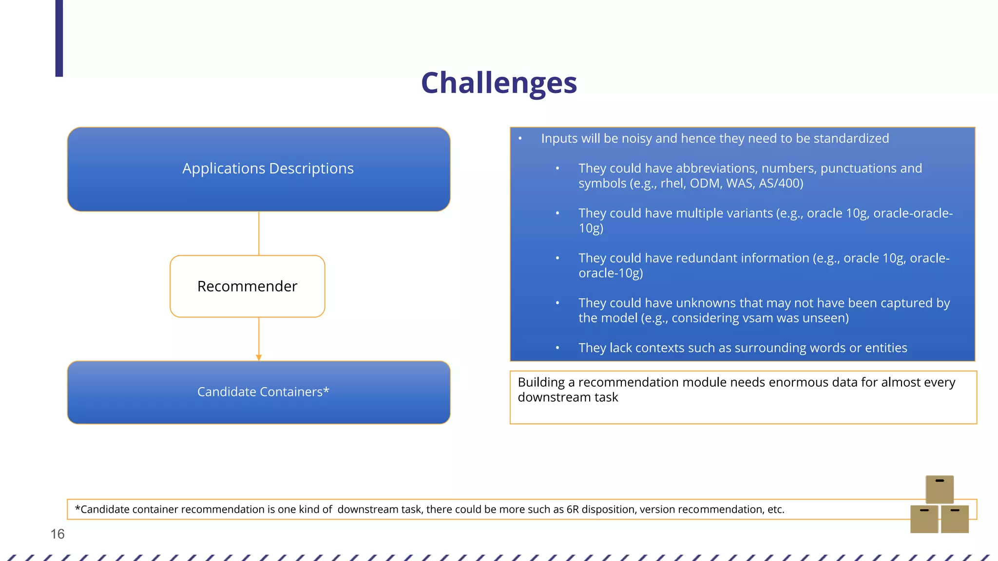 16
Challenges
Applications Descriptions
Candidate Containers*
Recommender
*Candidate container recommendation is one kind of downstream task, there could be more such as 6R disposition, version recommendation, etc.
• Inputs will be noisy and hence they need to be standardized
• They could have abbreviations, numbers, punctuations and
symbols (e.g., rhel, ODM, WAS, AS/400)
• They could have multiple variants (e.g., oracle 10g, oracle-oracle-
10g)
• They could have redundant information (e.g., oracle 10g, oracle-
oracle-10g)
• They could have unknowns that may not have been captured by
the model (e.g., considering vsam was unseen)
• They lack contexts such as surrounding words or entities
Building a recommendation module needs enormous data for almost every
downstream task
 