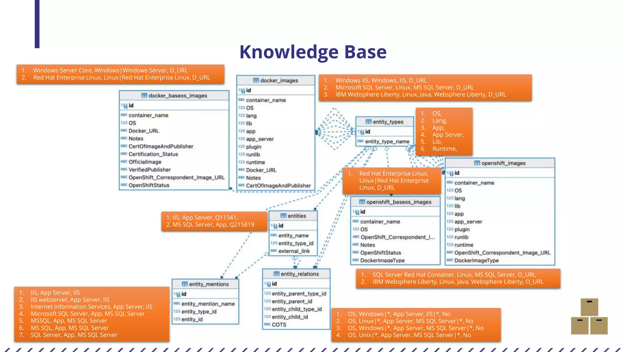 Knowledge Base
1. OS,
2. Lang,
3. App,
4. App Server,
5. Lib,
6. Runtime,
1. IIS, App Server, Q11341,
2. MS SQL Server, App, Q215819
1. IIS, App Server, IIS
2. IIS webserver, App Server, IIS
3. Internet Information Services, App Server, IIS
4. Microsoft SQL Server, App, MS SQL Server
5. MSSQL, App, MS SQL Server
6. MS SQL, App, MS SQL Server
7. SQL Server, App, MS SQL Server
1. OS, Windows|*, App Server, IIS|*, No
2. OS, Linux|*, App Server, MS SQL Server|*, No
3. OS, Windows|*, App Server, MS SQL Server|*, No
4. OS, Unix|*, App Server, MS SQL Server|*, No
1. Windows Server Core, Windows|Windows Server, D_URL
2. Red Hat Enterprise Linux, Linux|Red Hat Enterprise Linux, D_URL 1. Windows IIS, Windows, IIS, D_URL
2. Microsoft SQL Server, Linux, MS SQL Server, D_URL
3. IBM Websphere Liberty, Linux, Java, Websphere Liberty, D_URL
1. SQL Server Red Hat Container, Linux, MS SQL Server, O_URL
2. IBM Websphere Liberty, Linux, Java, Websphere Liberty, O_URL
1. Red Hat Enterprise Linux,
Linux|Red Hat Enterprise
Linux, D_URL
 