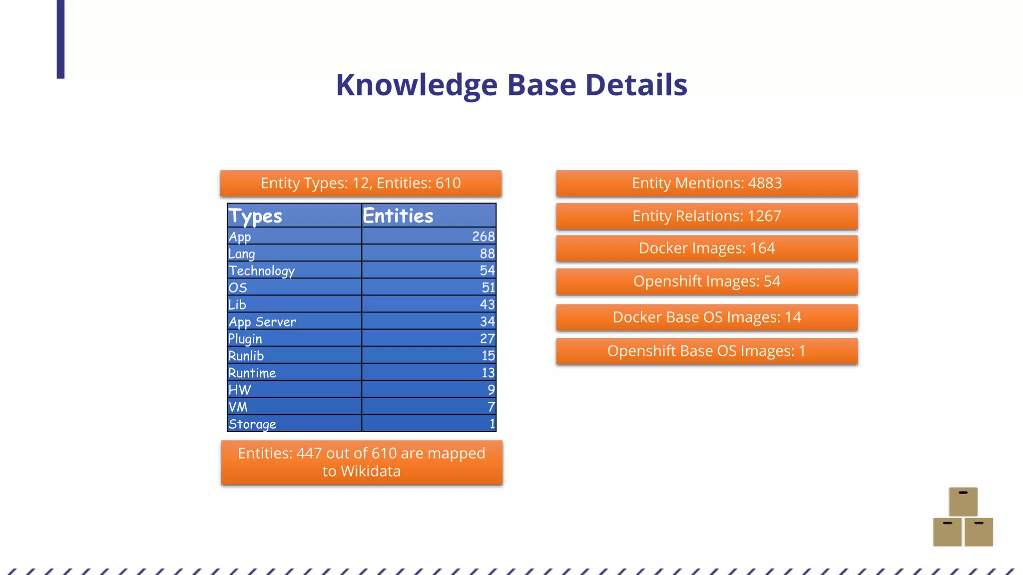 Knowledge Base Details
Entity Types: 12, Entities: 610
Types Entities
App 268
Lang 88
Technology 54
OS 51
Lib 43
App Server 34
Plugin 27
Runlib 15
Runtime 13
HW 9
VM 7
Storage 1
Entity Mentions: 4883
Entity Relations: 1267
Docker Images: 164
Openshift Images: 54
Docker Base OS Images: 14
Openshift Base OS Images: 1
Entities: 447 out of 610 are mapped
to Wikidata
 