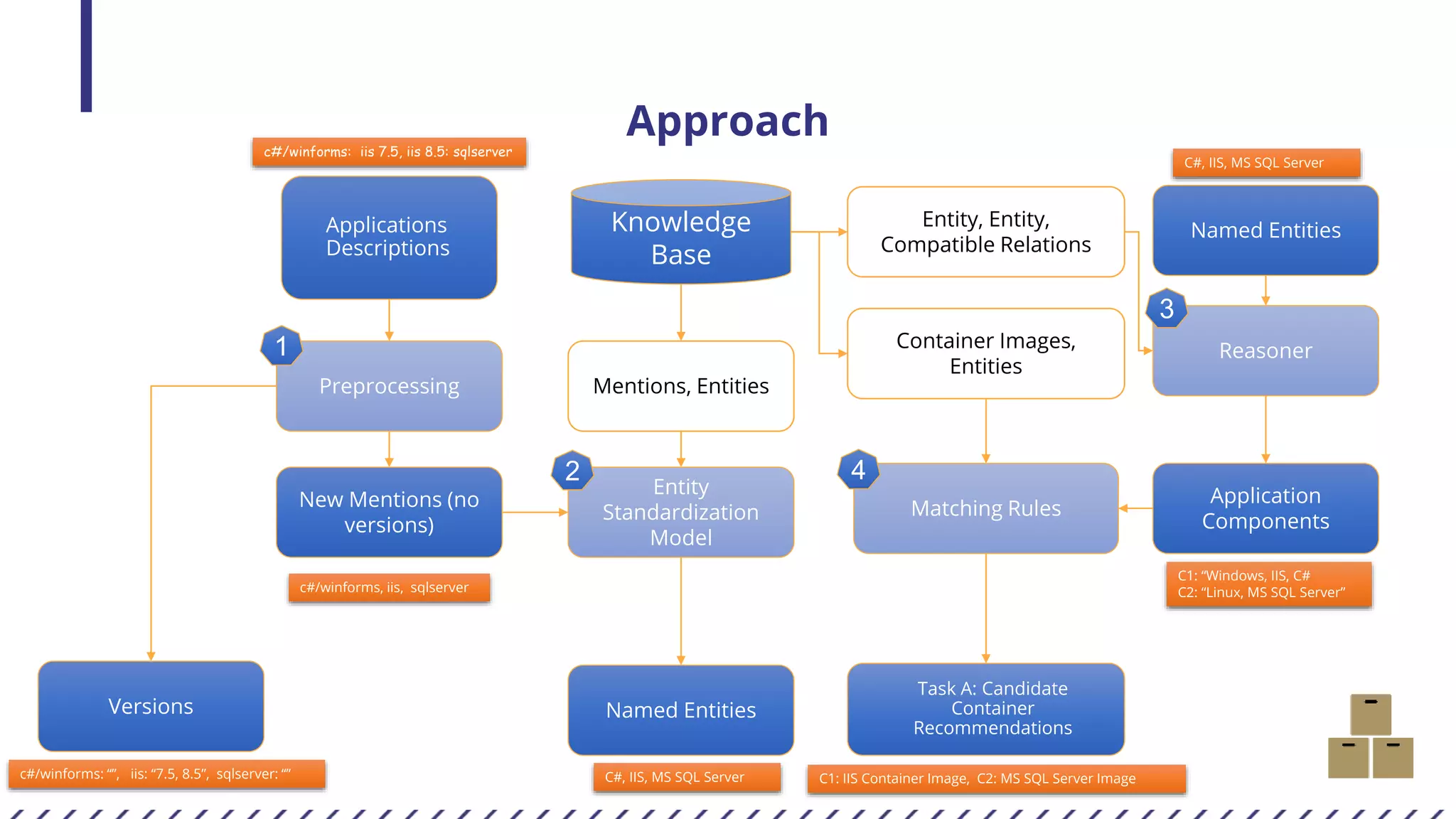 Approach
Applications
Descriptions
New Mentions (no
versions)
Named Entities
Versions
Knowledge
Base
Mentions, Entities
Preprocessing
Entity
Standardization
Model
Named Entities
Task A: Candidate
Container
Recommendations
Matching Rules
Container Images,
Entities
Entity, Entity,
Compatible Relations
Application
Components
Reasoner
1
2
3
4
c#/winforms: iis 7.5, iis 8.5: sqlserver
c#/winforms: “”, iis: “7.5, 8.5”, sqlserver: “”
c#/winforms, iis, sqlserver
C#, IIS, MS SQL Server
C#, IIS, MS SQL Server
C1: “Windows, IIS, C#
C2: “Linux, MS SQL Server”
C1: IIS Container Image, C2: MS SQL Server Image
 