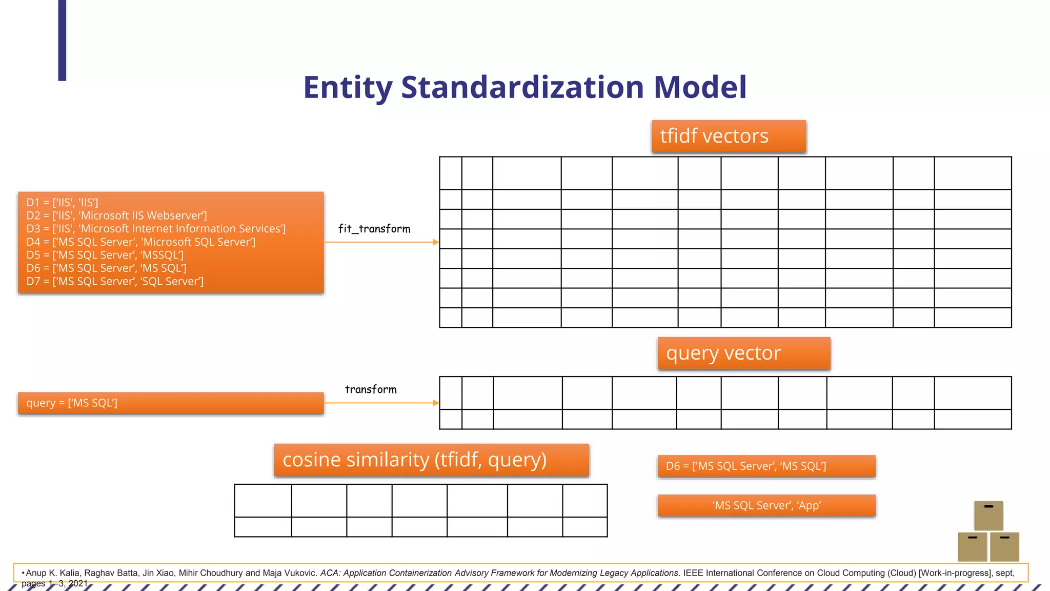 Entity Standardization Model
D1 = ['IIS', 'IIS’]
D2 = ['IIS', 'Microsoft IIS Webserver’]
D3 = ['IIS', 'Microsoft Internet Information Services’]
D4 = ['MS SQL Server', 'Microsoft SQL Server’]
D5 = ['MS SQL Server’, ‘MSSQL’]
D6 = ['MS SQL Server’, ‘MS SQL’]
D7 = ['MS SQL Server’, ‘SQL Server’]
query = [‘MS SQL’]
iis information internet microsoft ms mssql server services sql webserver
D1 1.0 0.0 0.0 0.0 0.0 0.0 0.0 0.0 0.0 0.0
D2 0.75 0.0 0.0 0.37 0.0 0.0 0.0 0.0 0.0 0.53
D3 0.35 0.49 0.49 0.35 0.0 0.0 0.0 0.49 0.0 0.0
D4 0.0 0.0 0.0 0.35 0.31 0.0 0.62 0.0 0.62 0.0
D5 0.0 0.0 0.0 0.0 0.42 0.68 0.42 0.0 0.42 0.0
D6 0.0 0.0 0.0 0.0 0.66 0.0 0.33 0.0 0.67 0.0
D7 0.0 0.0 0.0 0.0 0.33 0.0 0.67 0.0 0.67 0.0
iis information internet microsoft ms mssql server services sql webserver
0 0.0 0.0 0.0 0.0 0.70 0.0 0.0 0.0 0.70 0.0
D1 D2 D3 D4 D5 D6 D7
0.0 0.0 0.0 0.67 0.59 0.94 0.70
tfidf vectors
query vector
cosine similarity (tfidf, query) D6 = ['MS SQL Server’, ‘MS SQL’]
fit_transform
transform
'MS SQL Server’, ‘App’
•Anup K. Kalia, Raghav Batta, Jin Xiao, Mihir Choudhury and Maja Vukovic. ACA: Application Containerization Advisory Framework for Modernizing Legacy Applications. IEEE International Conference on Cloud Computing (Cloud) [Work-in-progress], sept,
pages 1--3, 2021.
 