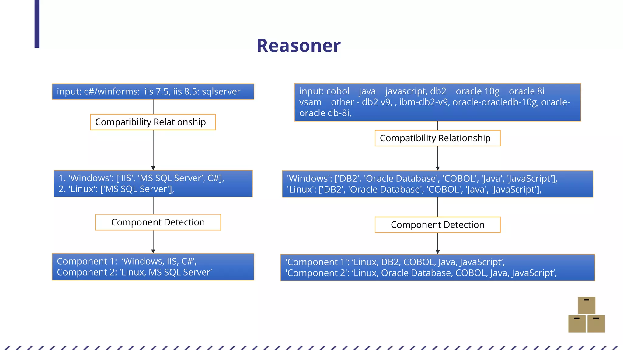 'Component 1': ‘Linux, DB2, COBOL, Java, JavaScript’,
'Component 2': ‘Linux, Oracle Database, COBOL, Java, JavaScript’,
Reasoner
input: c#/winforms: iis 7.5, iis 8.5: sqlserver
1. 'Windows': ['IIS', 'MS SQL Server’, C#],
2. 'Linux': ['MS SQL Server'],
Component 1: ‘Windows, IIS, C#’,
Component 2: ‘Linux, MS SQL Server’
Compatibility Relationship
Component Detection
input: cobol java javascript, db2 oracle 10g oracle 8i
vsam other - db2 v9, , ibm-db2-v9, oracle-oracledb-10g, oracle-
oracle db-8i,
'Windows': ['DB2', 'Oracle Database', 'COBOL', 'Java', 'JavaScript'],
'Linux': ['DB2', 'Oracle Database', 'COBOL', 'Java', 'JavaScript'],
Compatibility Relationship
Component Detection
 
