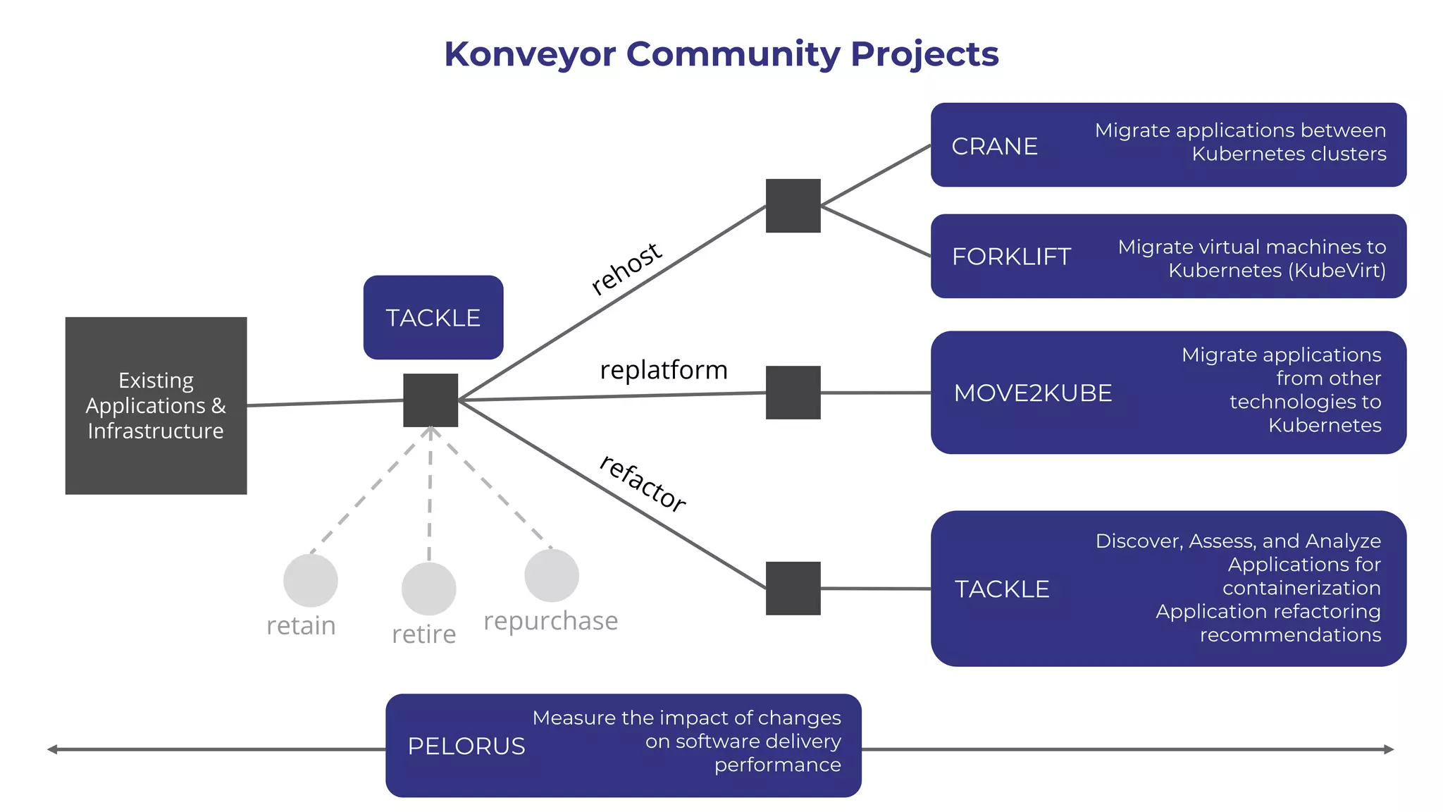 FORKLIFT
CRANE
Existing
Applications &
Infrastructure
Migrate applications between
Kubernetes clusters
Migrate virtual machines to
Kubernetes (KubeVirt)
MOVE2KUBE
Migrate applications
from other
technologies to
Kubernetes
PELORUS
Measure the impact of changes
on software delivery
performance
TACKLE
Discover, Assess, and Analyze
Applications for
containerization
Application refactoring
recommendations
Konveyor Community Projects
TACKLE
 
