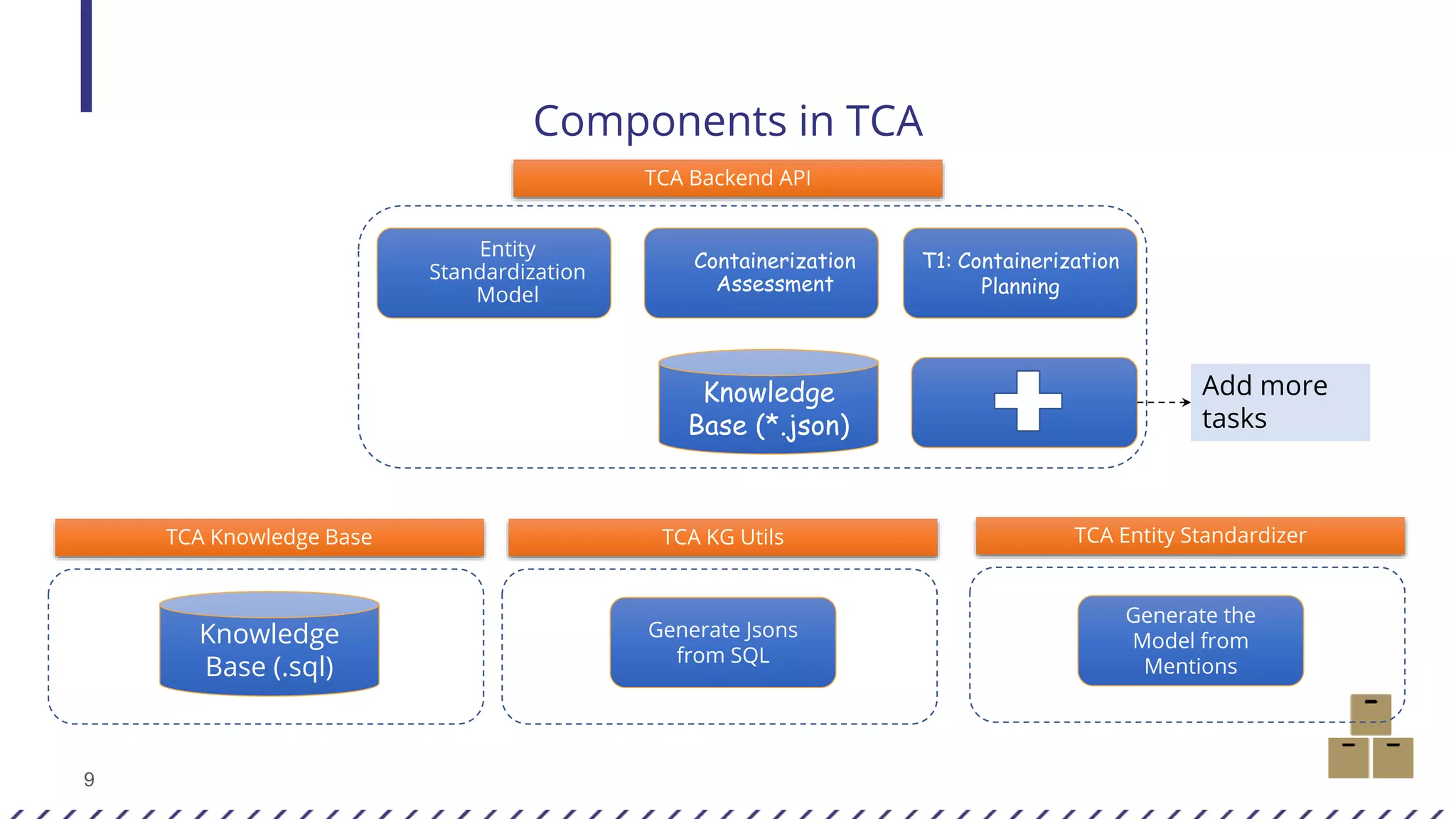 9
Components in TCA
Containerization
Assessment
Knowledge
Base (*.json)
T1: Containerization
Planning
Entity
Standardization
Model
TCA Backend API
TCA Knowledge Base
Knowledge
Base (.sql)
TCA KG Utils
Generate Jsons
from SQL
TCA Entity Standardizer
Generate the
Model from
Mentions
Add more
tasks
 