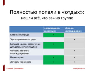 Евгений Трофименко raise@konvr.ru
Полностью попали в «отдых»:
нашли всё, что важно группе
«отдыхающие,
семейные»
«бизнес,
командировки»
Красивая природа +
Территориально в городе +
Большой номер, развлечения
для детей, анлимитед бар
+
Четкость расчетов,
чеки и документы
+
Низкие цены + +
Легкость транспорта + +
 