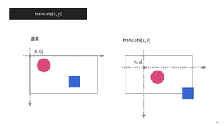 translate(x, y)
17
translate(x, y)
(x, y)
( , )
 