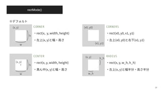 (x , y )
(x , y )
rectMode()
31
CORNER
rect(x, y, width, height)
(x, y)
CENTER
rect(x, y, width, height)
(x, y)
CORNERS
rect(x , y , x , y )
(x , y ) (x , y )
RADIUS
rect(x, y, w_h, h_h)
(x, y)
(x, y)
w
h
(x, y)
w_h
h_h
(x, y)
w
h
 