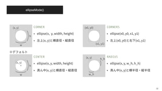 ellipseMode()
32
CORNER
ellipse(x, y, width, height)
(x, y)
CENTER
ellipse(x, y, width, height)
(x, y)
CORNERS
ellipse(x , y , x , y )
(x , y ) (x , y )
RADIUS
ellipse(x, y, w_h, h_h)
(x, y)
(x, y)
w
h
(x , y )
(x , y )
(x, y)
w
h
(x, y)
w_h
h_h
 