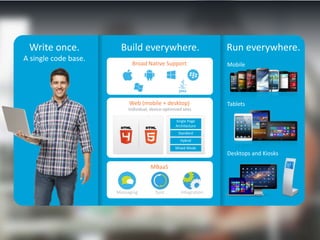 Write once.
A single code base.

Build everywhere.

Run everywhere.

Broad Native Support

Mobile

Web (mobile + desktop)

Tablets

Individual, device-optimized sites
Single Page
Architecture
Standard
Hybrid
Mixed Mode

Desktops and Kiosks
MBaaS

Messaging

Sync

Integration

 