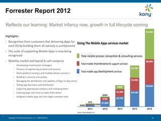 Forrester Report 2012
Reflects our learning: Market infancy now, growth in full lifecycle coming
Highlights
•

Recognition from customers that delivering Apps for
each OS by building them all natively is cumbersome

•

The scale of supporting Mobile Apps is now being
recognised

•

Mobility market and Spend $s will comprise
•

Developing monetization strategies

•

Process re-engineering on back-end services

•

Multi-platform testing ( and multiple device variants )

•

Building in security and quality

•

Managing the distribution and updates of Apps to App stores

•

Aiding App discovery and distribution

•

Capturing appropriate analytics and reviewing them

•

Evolving Apps over time to make them better

•

Integrate mobile apps into the single customer view

20

Copyright © 2012 Kony Solutions, Inc. CONFIDENTIAL

20 20

 
