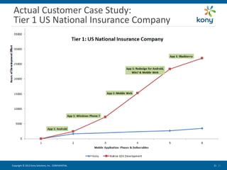 Actual Customer Case Study:
Tier 1 US National Insurance Company

Copyright © 2012 Kony Solutions, Inc. CONFIDENTIAL

21
21 21

 