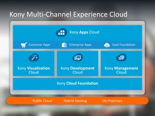 Kony Multi-Channel Experience Cloud
Kony Apps Cloud
Customer Apps

Kony Visualization
Cloud

Enterprise Apps

Kony Development
Cloud

SaaS Foundation

Kony Management
Cloud

Kony Cloud Foundation

Public Cloud

Hybrid Hosting

On-Premises

 