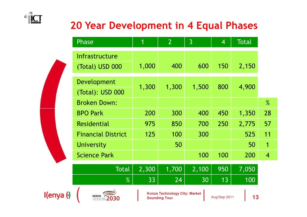 Konza market sounding presentation 2011