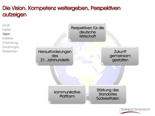 Die Vision. Kompetenz weitergeben, Perspektiven
aufzeigen
Inhalt
Fakten
                              Perspektiven für die
Vision
                                   deutsche
Initiative
                                   Wirtschaft
Entwicklung
Erwartungen
Referenten    Herausforderungen                        Zukunft
                     des                             gemeinsam
               21. Jahrhunderts                       gestalten




                                             Stärkung des
                      kommunikative
                                              Standortes
                        Plattform
                                             Südwestfalen
 