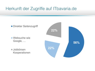 56%
22%
22%
Direkter Seitenzugriff
Websuche wie
Google, …
Jobbörsen
Kooperationen
 