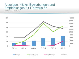 0
1000
2000
3000
4000
5000
6000
7000
8000
9000
10000
0
20
40
60
80
100
120
Q2'14 Q3'14 Q4'14 Q1'15 Q2'15 Q3'15
Anzeigen Bewerbungen Empfehlungen Klicks
 