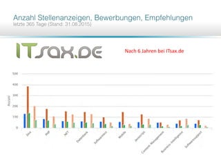 Nach 6 Jahren bei ITsax.de
 