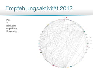 Pfeil
=
mind. eine
empfohlene
Bewerbung
 