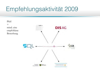 Pfeil
=
mind. eine
empfohlene
Bewerbung
 