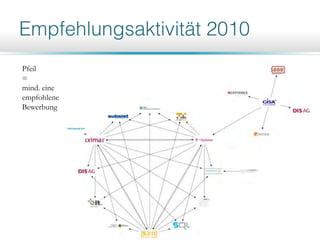 Pfeil
=
mind. eine
empfohlene
Bewerbung
 