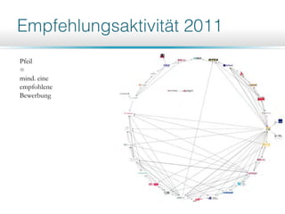Pfeil
=
mind. eine
empfohlene
Bewerbung
 
