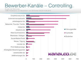 0 100 200 300 400 500 600 700
stellenanzeigen.de
careerbuilder.de
Arbeitgeber-Bewertungsportal
Print Stellenanzeige
monster.de
Messe, Tagung
Social-Media-Portal
Mitarbeiter, Kollegen
Web-Suchmaschine
stepstone.de
indeed.de
Bekannte, Freunde, Familie
arbeitsagentur.de
Unternehmenswebseite
Empfehlunsbund.de
Führungskräfte
Fachkräfte
Studenten
 