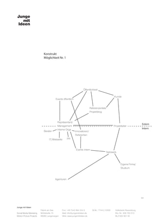 Junge mit Ideen
Social Media Marketing
Motion Picture Projects
Fon: +49 7543 964 254 0
Mail: info@jungemitideen.de
Web: www.jungemitideen.de
St.Nr.: 77441/12505 Volksbank Ravensburg
Kto. Nr.: 636 763 013
BLZ 630 901 00
Fabrik am See
Mühlstraße 10
88085 Langenargen
Konstrukt
Möglichkeit Nr. 1
03
Kunde
Extern
Intern
Öffentlichkeit
Referenzenliste
Projektblog
Netzwerk
PR
Projektleiter
Agenturen
Eigene Firma/
Studium
IT/Webseite
Berater Innovatoren/
Referenten
Events öffentlich
Events intern
Repräsentant/
Management
Interne Orga
 