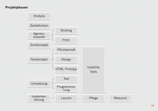 Projektphasen

                  Analyse


                Zieldefinition
                                    Briefing
                  Agentur-
                  auswahl
                                     Pitch
                Grobkonzept
                                  Pflichtenheft


                Feinkonzept          Design

                                                  Usability
                                 HTML Prototyp
                                                   Tests

                                      Text
                Umsetzung
                                 Programmie-
                                     rung

                 Implemen-
                                    Launch         Pflege     Relaunch
                   tierung
                                                                         24
 