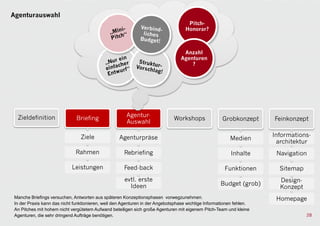 Agenturauswahl
                                                                                    Pitch-
                                                                                   Honorar?



                                                                                 Anzahl
                                                                                Agenturen
                                                                                    ?




  Zieldefinition                                      Agentur-
                              Briefing                                       Workshops              Grobkonzept      Feinkonzept
                                                      Auswahl

                                Ziele             Agenturpräse                                                       Informations-
                                                                                                        Medien
                                                                                                                      architektur
                             Rahmen                  Rebriefing                                         Inhalte       Navigation

                           Leistungen                Feed-back                                        Funktionen       Sitemap
                                                     evtl. erste                                                       Design-
                                                       Ideen                                        Budget (grob)
                                                                                                                       Konzept
Manche Briefings versuchen, Antworten aus späteren Konzeptionsphasen vorwegzunehmen.                                  Homepage
In der Praxis kann das nicht funktionieren, weil den Agenturen in der Angebotsphase wichtige Informationen fehlen.
An Pitches mit hohem nicht vergütetem Aufwand beteiligen sich große Agenturen mit eigenem Pitch-Team und kleine
Agenturen, die sehr dringend Aufträge benötigen.                                                                                 28
 