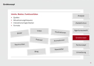 Grobkonzept




       Inhalte, Medien, Funktionalitäten
                                                 Analyse
       • Quellen
       • Aktualisierungsfrequenz
       • Interaktionsmöglichkeiten             Zieldefinition
       • Formate


                                      Video   Agenturauswahl



                                               Grobkonzept



                                               Feinkonzept



                                                Umsetzung




                                                                31
 