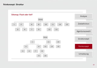 Feinkonzept: Struktur




        Sitemap: Flach oder tief?
                                                                                           Analyse
                                              Home


          1       2                   6       8        10          11         14   15    Zieldefinition


              3           4           7       9              12         13
                                                                                        Agenturauswahl


                                                      Home
                                                                                         Grobkonzept
                                      1                      11              14


                              2               6        12         13         15          Feinkonzept

                      3           4       7       8

                                                                                          Umsetzung
                                              9        10




                                                                                                          32
 