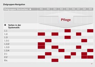 Zielgruppen-Navigation

 Zielgruppen Startseiten:    ZG1   ZG2   ZG3   ZG4   ZG5   ZG6   ZG7   ZG8   ZG9




                                                 Pflege
       Seiten in der
        Systematik:
 1.1
 1.2.
 1.3
 1.3.1
 1.3.2
 1.3.3
 1.3.4
 2.1
 2.2
 Etc.
                                                                                47
 