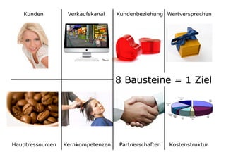 Kunden          Verkaufskanal    Kundenbeziehung Wertversprechen




                                    8 Bausteine = 1 Ziel




Hauptressourcen   Kernkompetenzen   Partnerschaften   Kostenstruktur
                                                                 13	

 