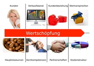 Kunden          Verkaufskanal    Kundenbeziehung Wertversprechen




                  Wertschöpfung




Hauptressourcen   Kernkompetenzen   Partnerschaften   Kostenstruktur
                                                                 14	

 