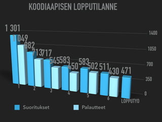 Suoritukset Palautteet
 