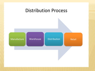 Distribution Process

Manufacture

Warehouse

Distribution

Retail

 