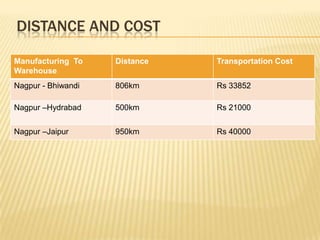 DISTANCE AND COST
Manufacturing To
Warehouse

Distance

Transportation Cost

Nagpur - Bhiwandi

806km

Rs 33852

Nagpur –Hydrabad

500km

Rs 21000

Nagpur –Jaipur

950km

Rs 40000

 